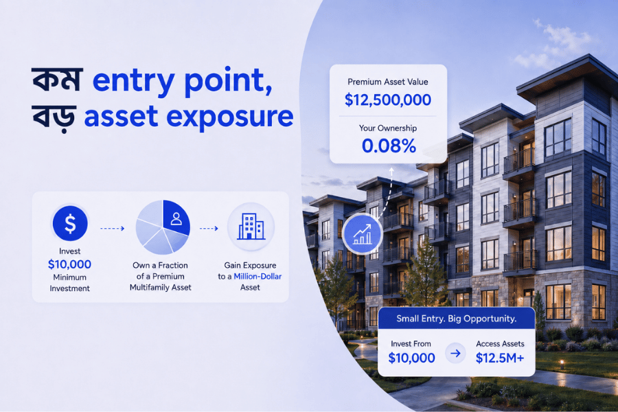 প্রায় $10,000 থেকে US income-producing property-তে fractional basis-এ অংশ নেওয়ার সম্ভাব্য সুযোগ। পুরো property কিনতে হবে না।